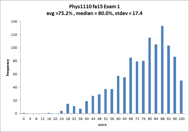 exam 1 histogram