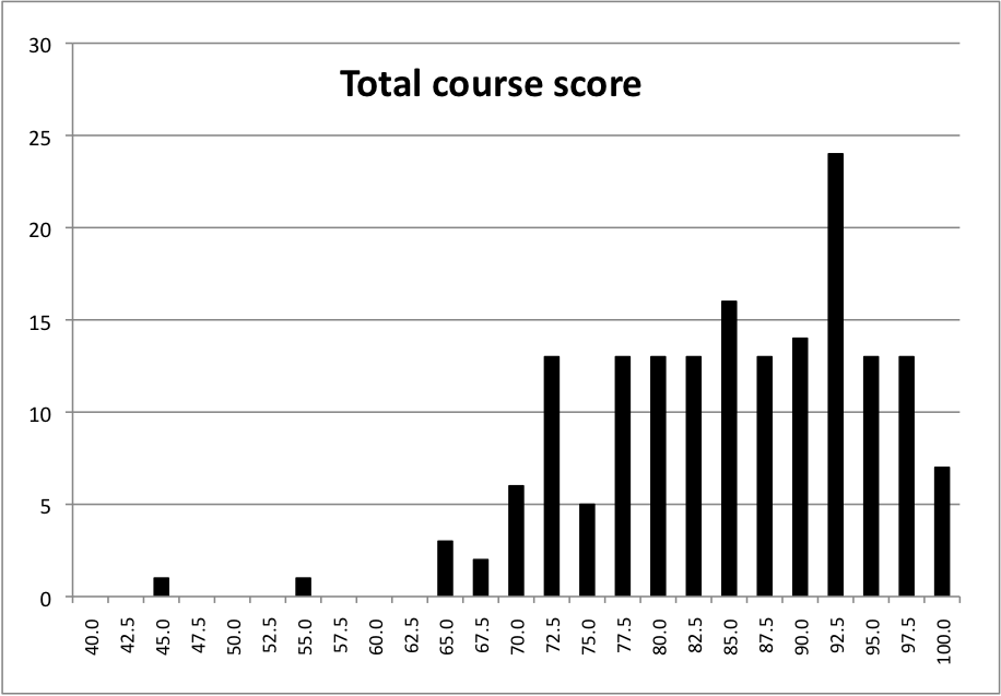 course scores