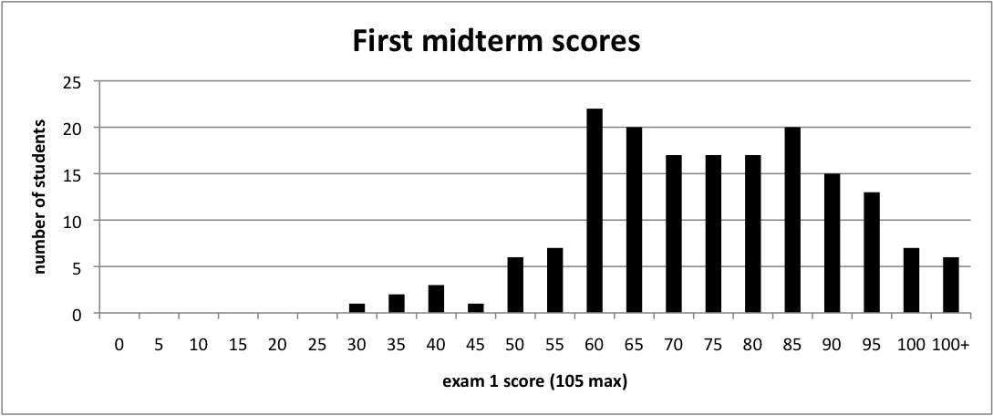 histogram