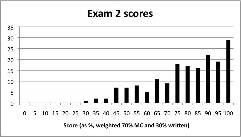 exam2 histogram