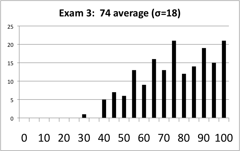 exam 3 histogram