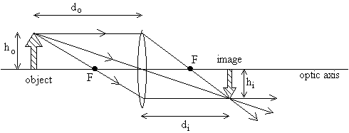 focal length of convex lens experiment discussion