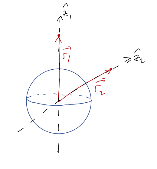 16 DEFINITION Gravitational Field due to a uniform ring dm de sine Y DE de  cose Gravitational Field due to a uniform ring is given by: GMr E = (a2 +  p2)3/2