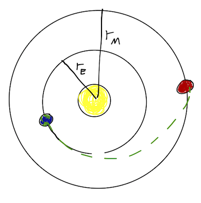 Sketch of a Hohmann orbital transfer.