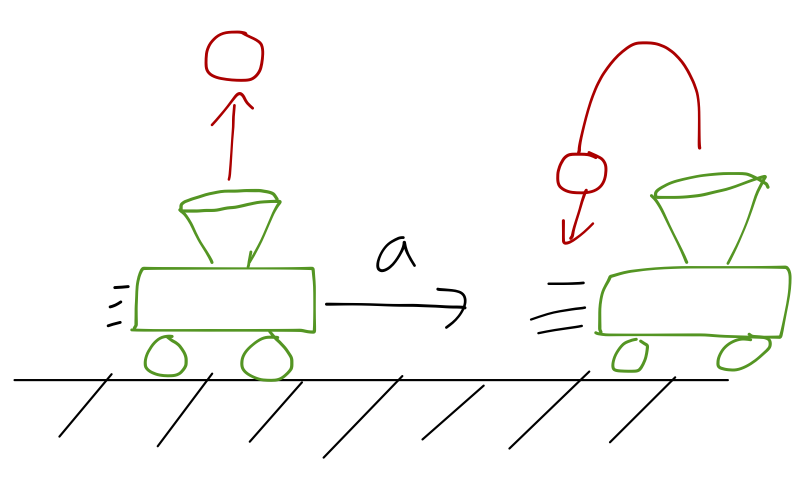 Motion with acceleration of the cart.