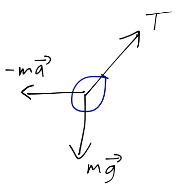 Free-body diagram for the pendulum.