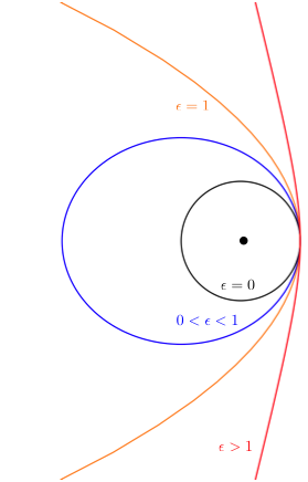 Bound and unbound orbits vs. \\( \epsilon \\).