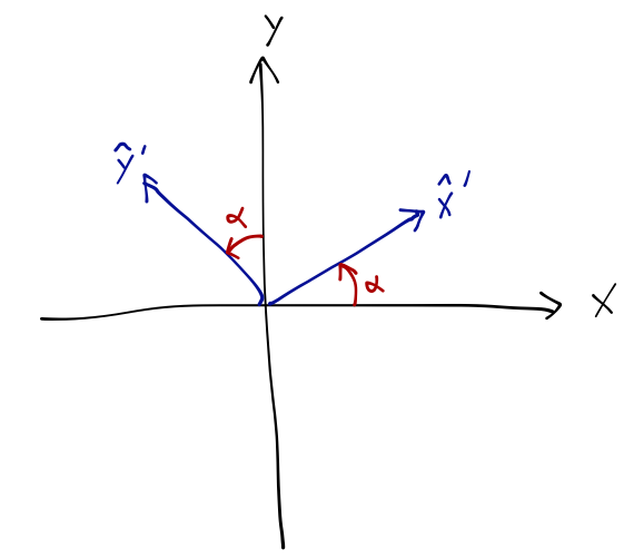 Rotation of unit vectors.