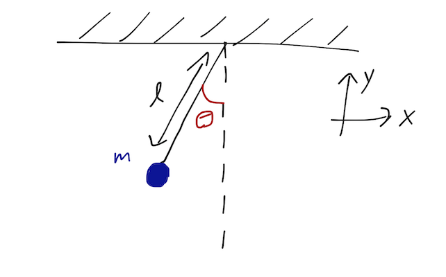 Sketch of the simple pendulum problem.