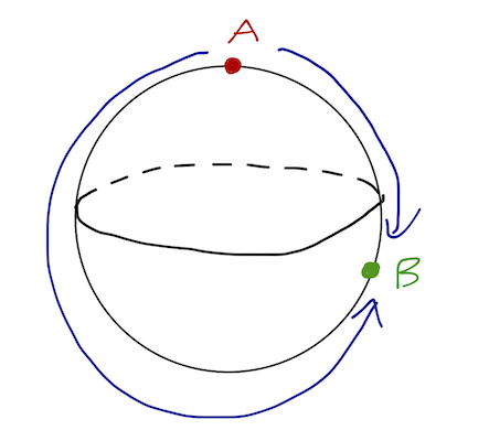 Two stationary paths on a sphere.