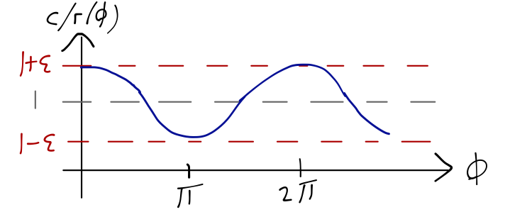 Denominator of the equation of orbit vs. angle.