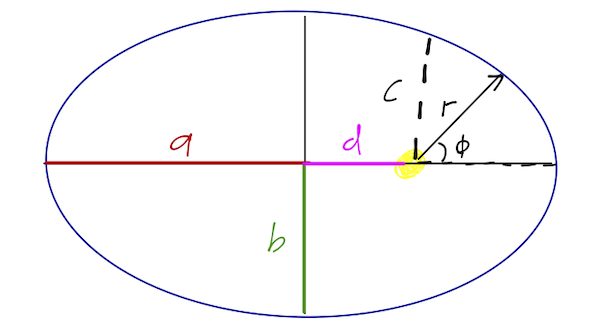 An elliptical orbit about the sun, e.g.