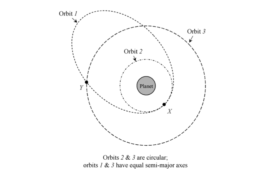 Three orbits of a satellite, to be compared.