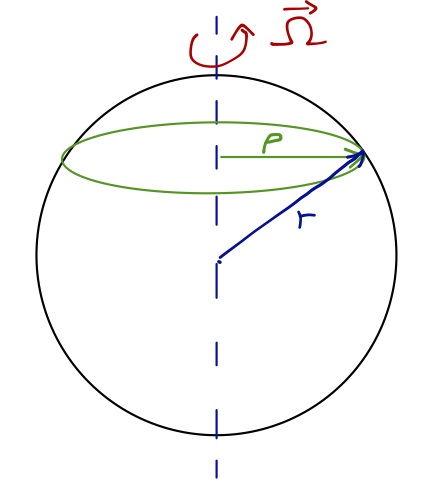 Sketch of the rotating Earth in cylindrical coordinates.