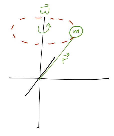 A mass on a pivoting rod, rotating around the z-axis.