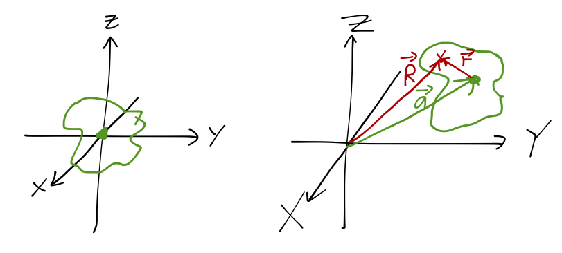 Setup for a parallel axis calculation.