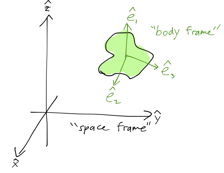 Space frame vs. body frame.