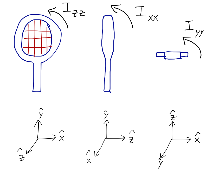 Principal axes for a tennis racket, an example of an asymmetric top.