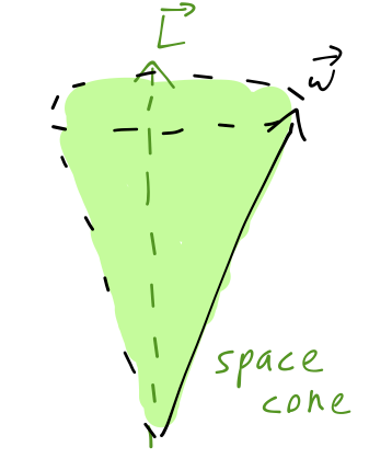 The "space cone".