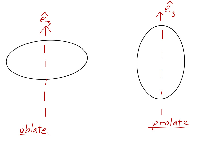 Oblate vs. prolate ellipsoids.