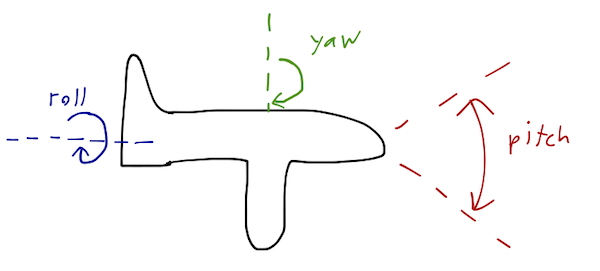 Rotational motions of an airplane.