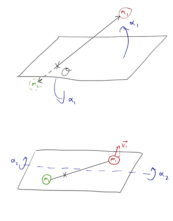 Rotating coordinates to put the masses and motion in a plane.