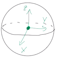 Sphere rotating about its geometric center.