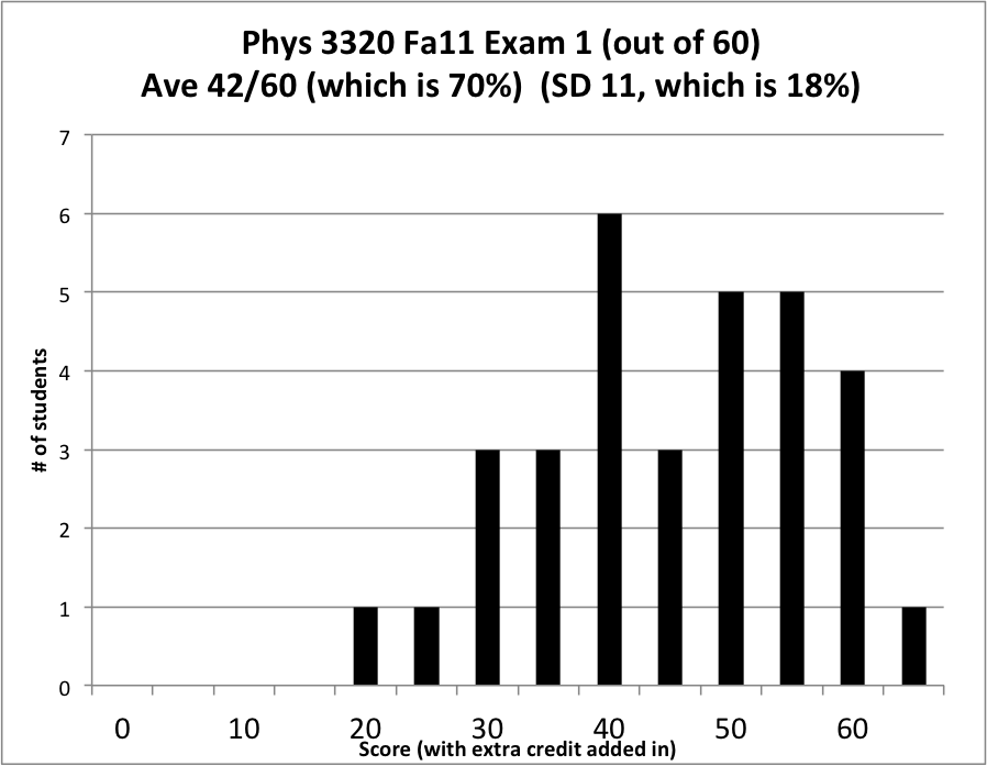 physics-3320-exam-information