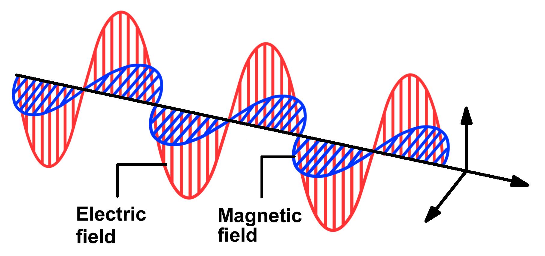 em waves