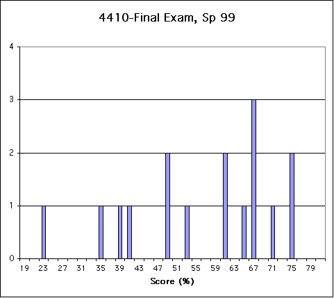 ChartObject 4410-Final Exam, Sp 99