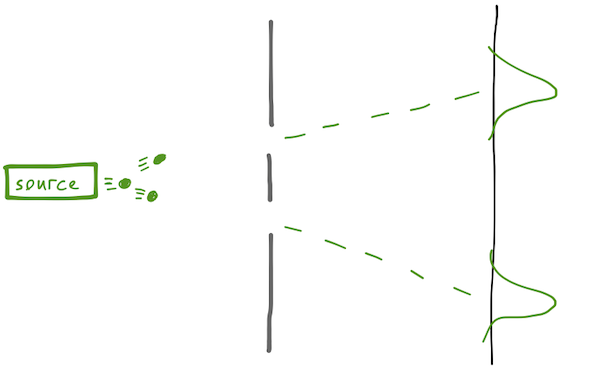 Sketch of a double-slit experiment with particles.