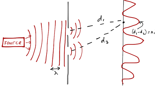 Sketch of a double-slit experiment with waves.
