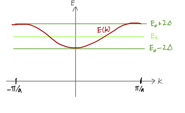 Sketch of \\( E(k) \\) vs. \\( k \\) over the Brillouin zone.