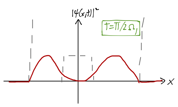 Wavefunction after a quarter oscillation period, spread over both wells.