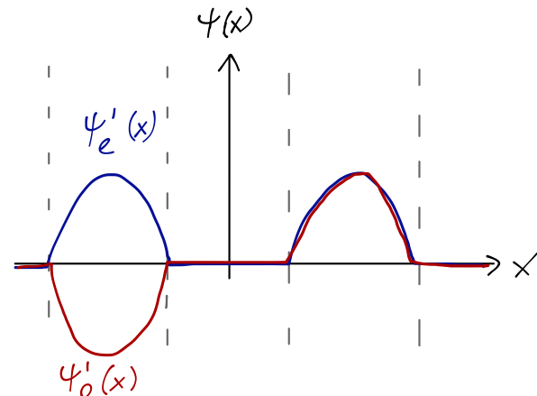 Sketch of even/odd parity wavefunctions in the infinite double well.