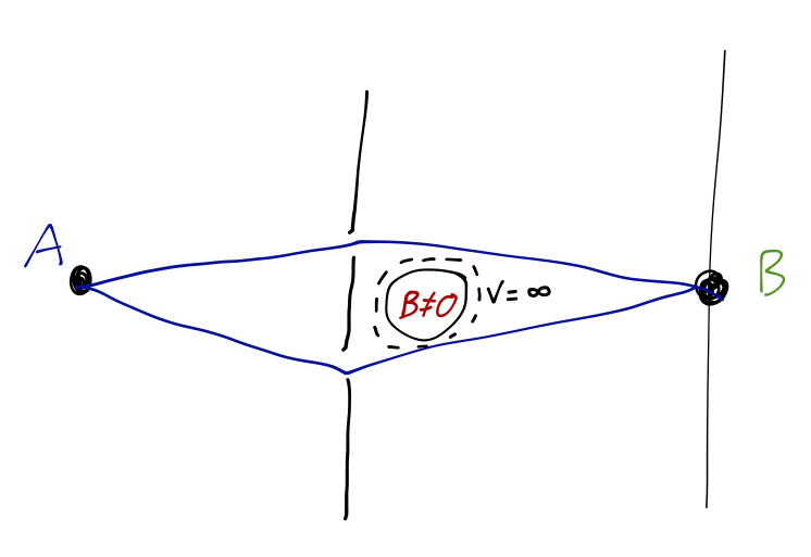 Sketch of the Aharonov-Bohm experimental setup.