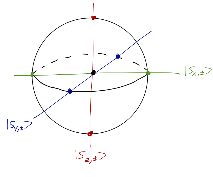 Bloch sphere with all 3 axes included.