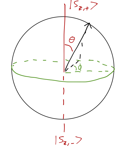 Sketch of the Bloch sphere.