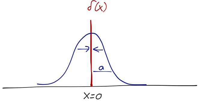 Sketch of the delta function as a limiting distribution.