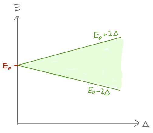Energy spectrum vs. \\( \Delta \\); for \\( \Delta > 0 \\) a continuous band emerges.