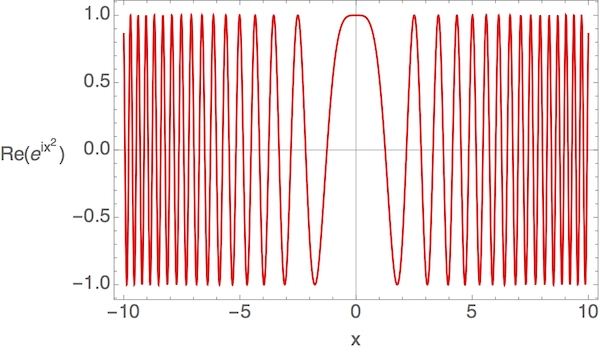Real part of the exponential above, showing rapid oscillation away from x=0.