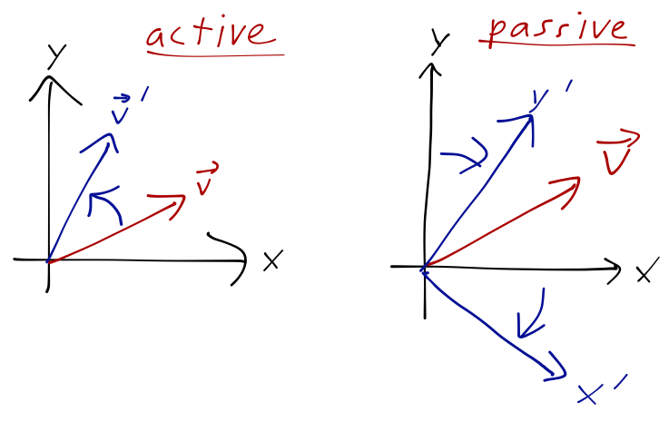 Active vs. passive coordinate transformation.