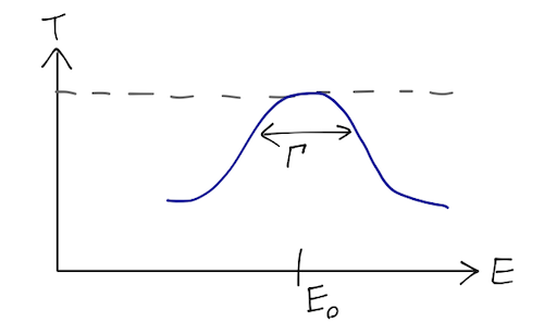 Sketch of the Lorentzian function.