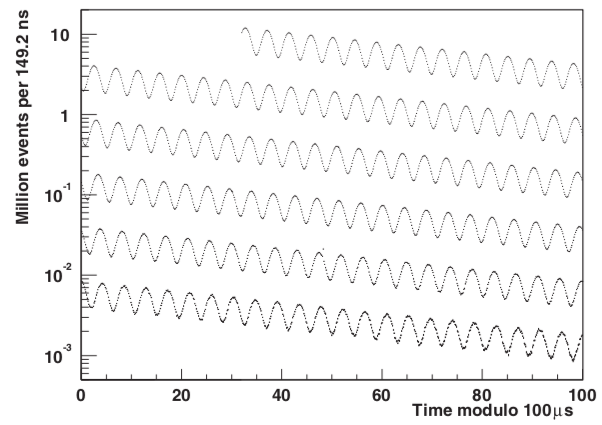 From PRD73, 072003 (2006), electron detections vs. time showing anomalous precession.
