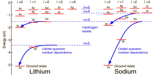 Energy level diagrams for lithium and sodium.