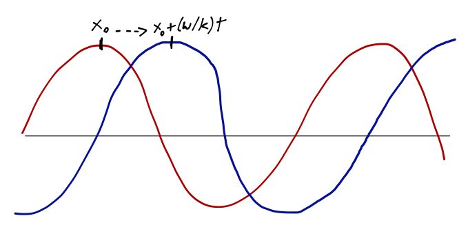 Sketch of the phase velocity on a moving sine wave.