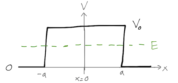 The rectangular barrier potential.