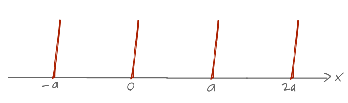Periodic array of delta functions separated by \\( a \\).