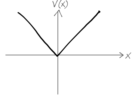 Sketch of the linear potential well.