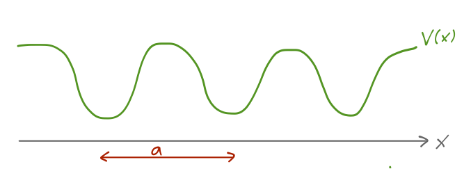 Sketch of a periodic sinusoidal potential.